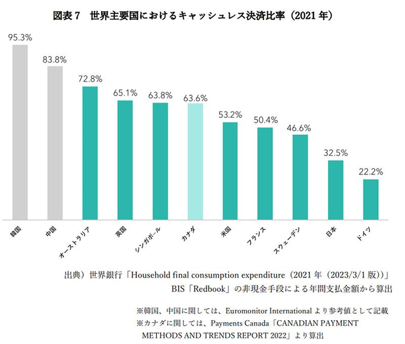 キャッシュレス決済比率は36%で順調に普及 – 現金に比べCO₂排出量3割ほど抑制!?