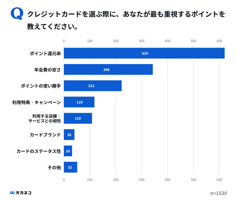 クレジットカード所有率1位は楽天、2位 PayPay、決め手はポイント還元率!?【オカネコ調べ】