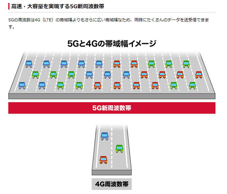 NTTドコモが開始した「5G SA」って何？ “真の5G”ってどういう意味?!