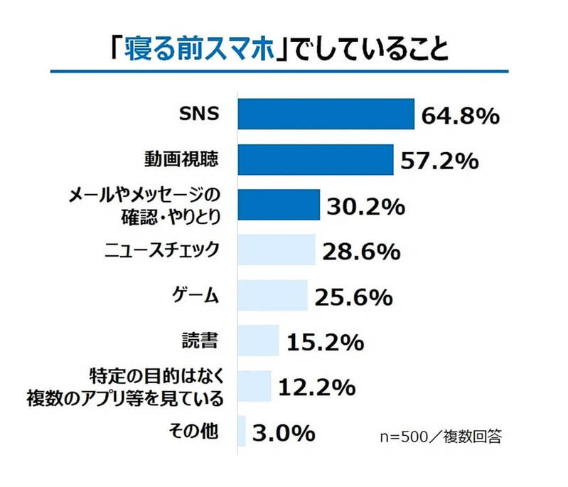 「寝る前スマホ」20～40代女性9割が日常化、心の健康に必要だから!?