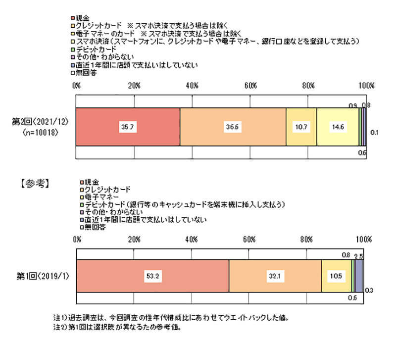 世間のATM離れが加速！ キャッシュレス決済が現金払いのシェアを大幅に上回る