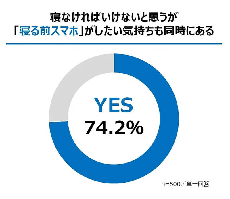 「寝る前スマホ」20～40代女性9割が日常化、心の健康に必要だから!?