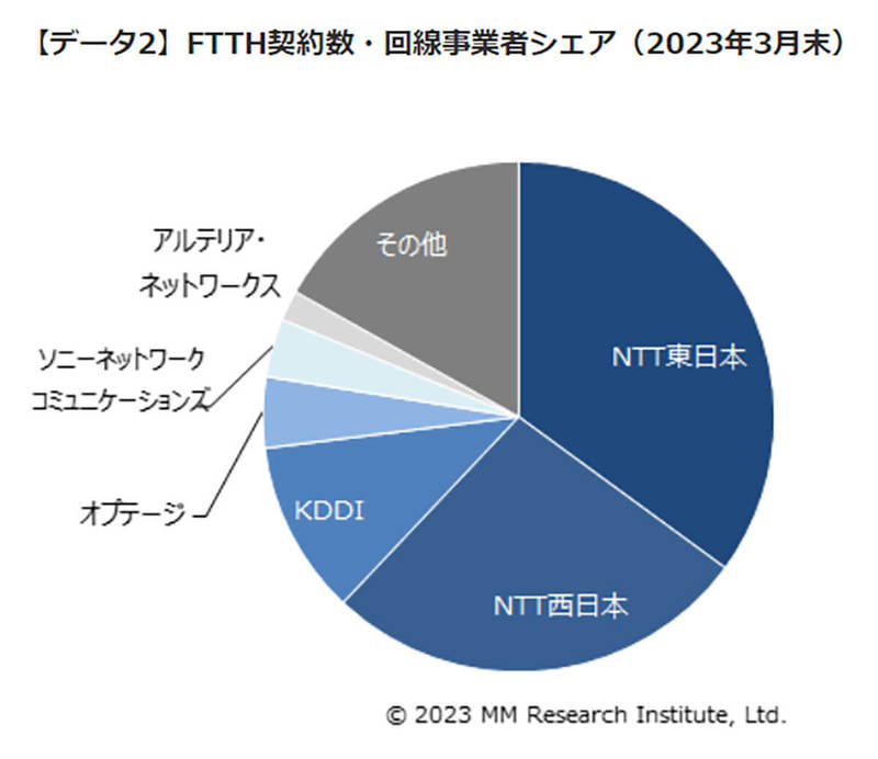 光回線サービス契約件数シェアに変化、「NURO光」は好調を維持【MM総研調べ】