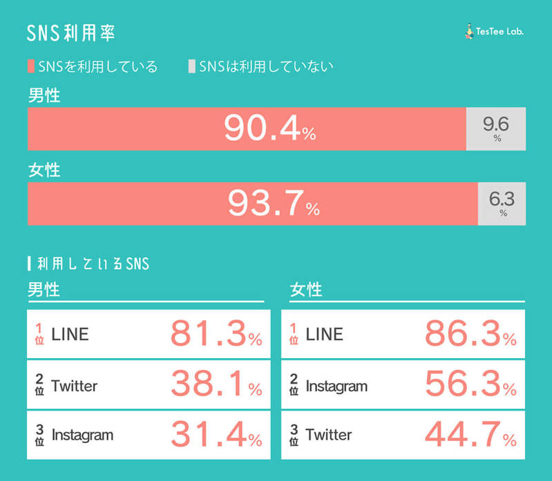 SNS利用率、学生と社会人ともにLINEがトップ しかし利用目的に違い