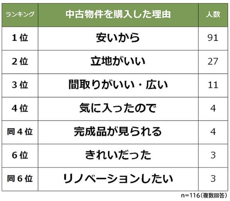 「中古物件を購入して失敗したこと」ランキング、3位設備の不具合、2位汚れ・キズ・劣化、1位は？