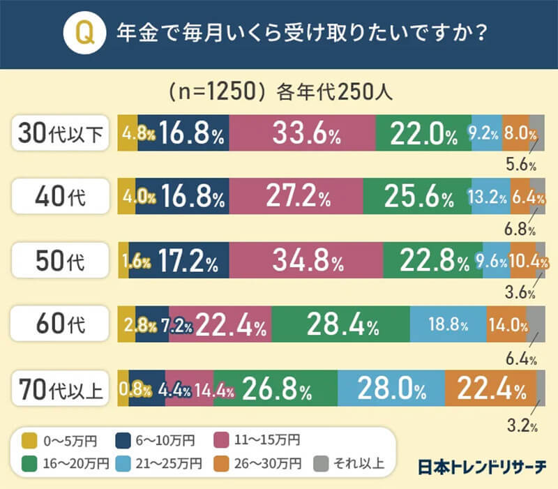 老後にもらえる年金、みんな毎月いくら受け取りたいと思っているのか？ 聞いてみた！