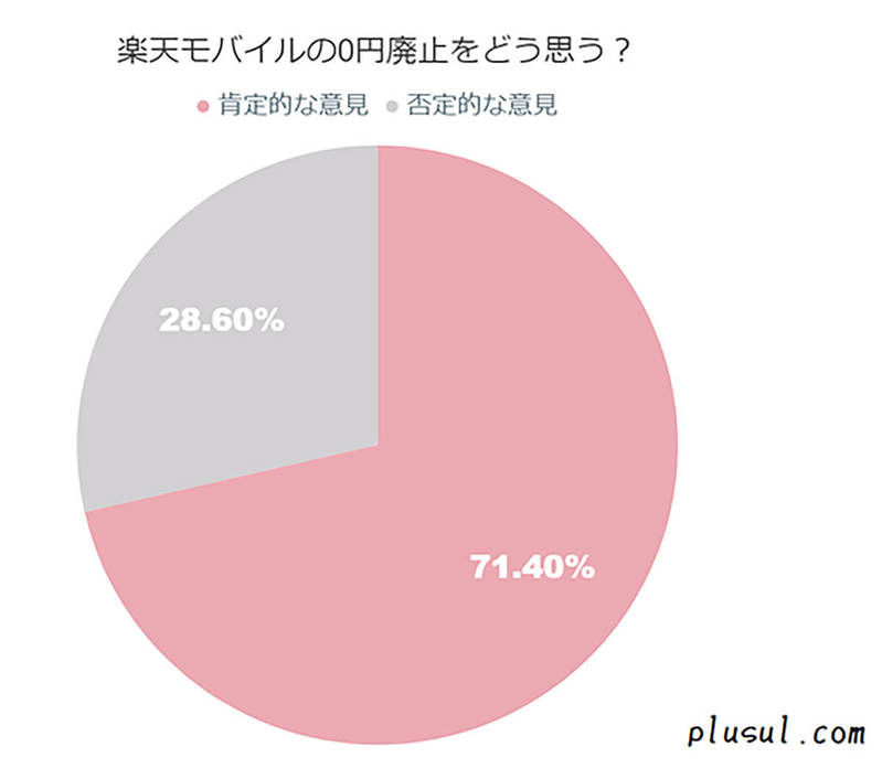 楽天モバイルの0円廃止にユーザー70%以上は納得、なぜ肯定的？