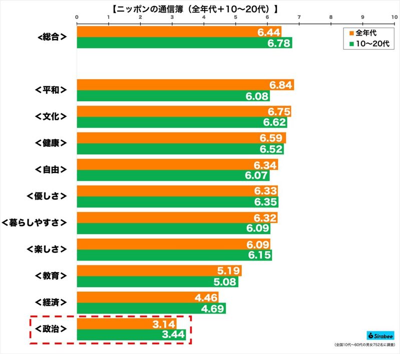 若者による「ニッポンの通信簿」完成　得意科目は「文化」と「健康」、では唯一赤点を取った不得意科目は？