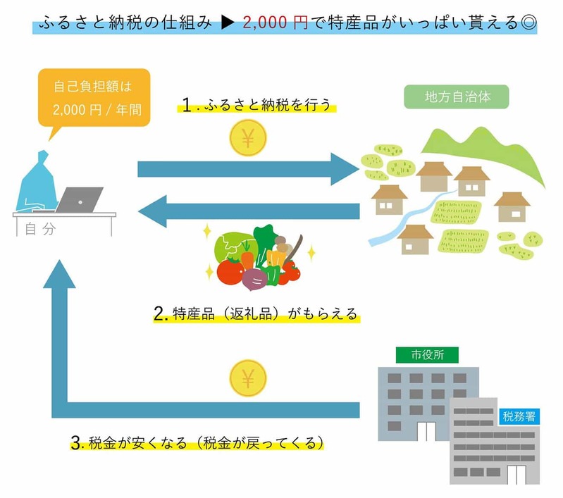 不動産投資をしている人のふるさと納税の上限と確定申告の流れを解説