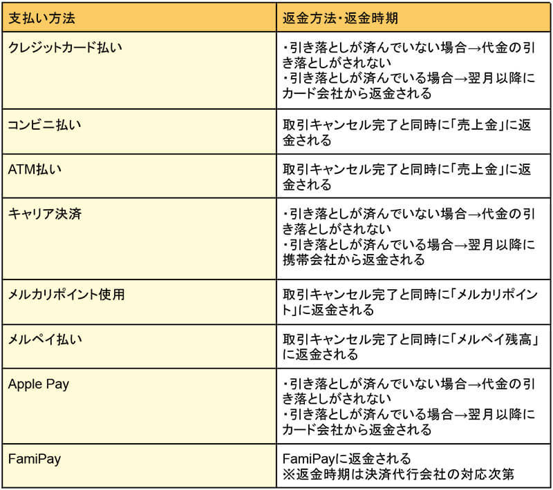 メルカリの取引「キャンセル申請」に購入者・出品者が同意しないとどうなる？