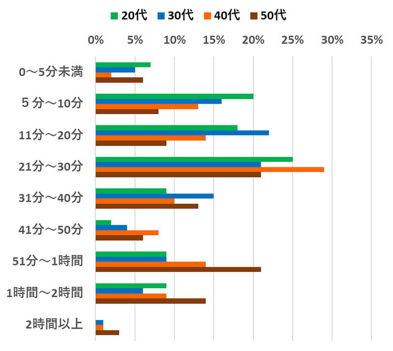 普段よく見るニュース、3位スマニュー、2位WBS、ぶっちぎりの1位は？