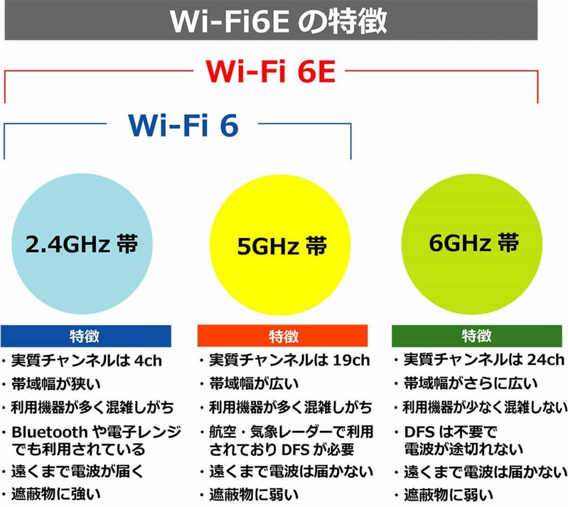 ついに始まった最新Wi-Fi規格「Wi-Fi 6E」で何がどう変わる？