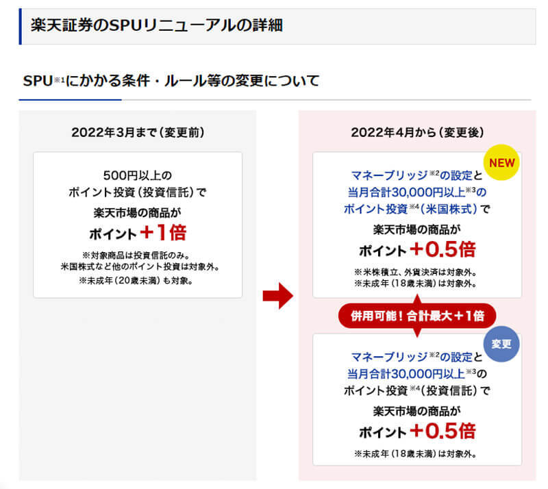 「楽天カード」改悪相次ぐ！ 海外旅行保険の携行品補償を除外＆投信積立還元率1％が一部0.2％へ！