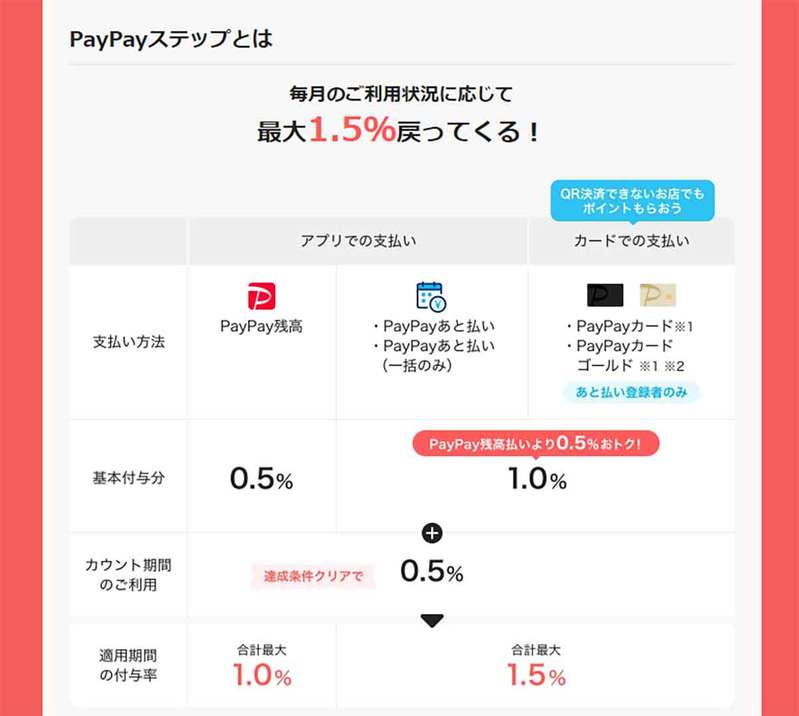 PayPayにPayPayカード以外のクレカを登録して支払う方法 – 実はちょっと面倒！