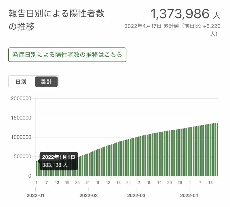 上海の様子から、東京は第7波の心配はどうでもよいと推測する