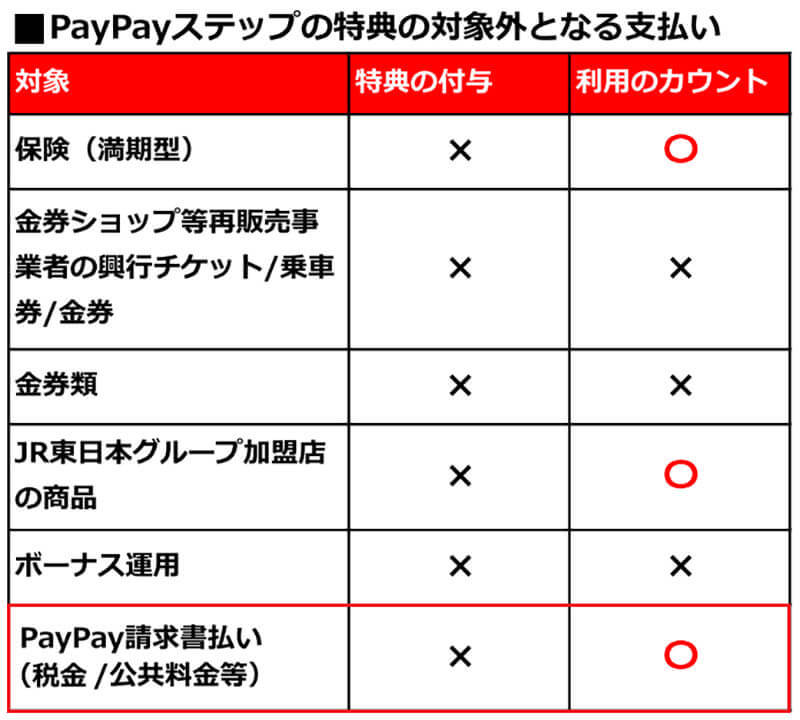 PayPayが改悪！ 2022年4月以降「PayPay請求書払い」が特典ポイント付与の対象外に！