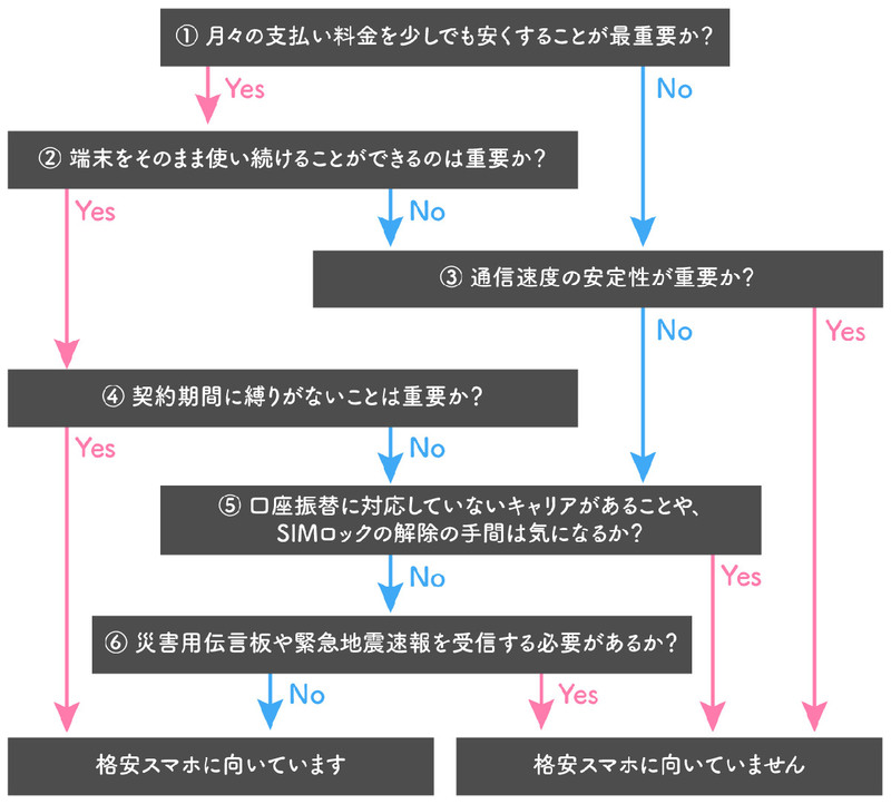 【図解＆検証】格安スマホはやめとけって本当？デメリットと後悔しない格安SIM選び