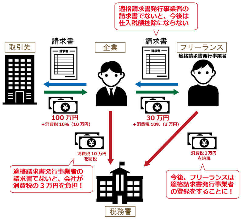 フリーランスが仕事を失う!?「インボイス制度」ってなに？　正しい請求書を発行しないととんでもないことに！