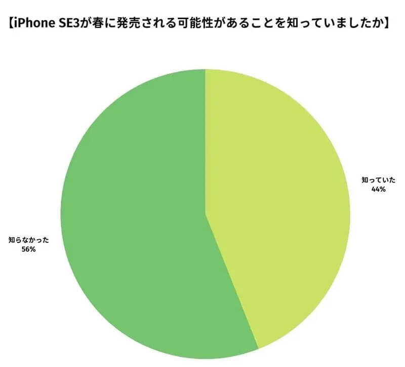 iPhone SE（第3世代）は買う？買わない？　驚きの調査結果でSEシリーズの人気ぶりが判明