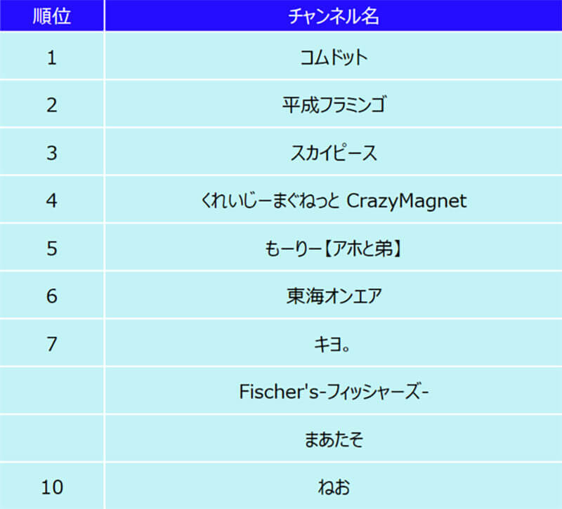 10代女性が今年良く見たYouTuberランキング、3位スカイピース、2位平成フラミンゴ、1位は？