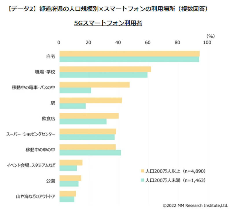 5Gスマホ体感している？ 自宅より「駅」が体感率が高いと判明!? 【MM総研調べ】