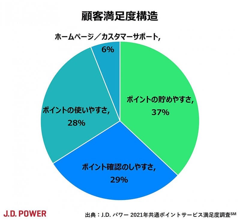 2021年「共通ポイント」満足度調査、3位Tポイント、2位dポイント、ほぼ一人勝ち状態の1位は？