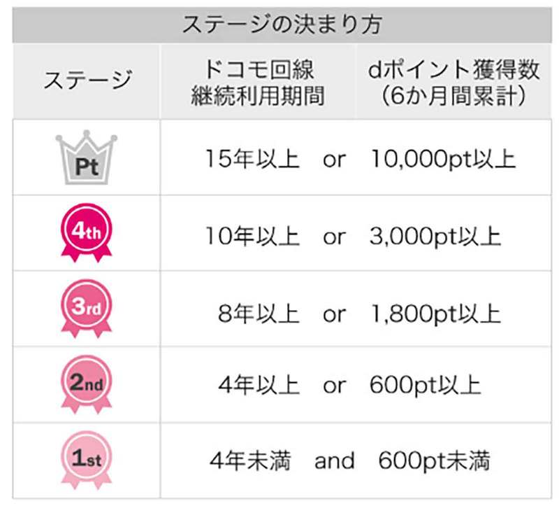 ドコモ「dポイントクラブ」が内容を一新！ d払いやdカード決済で「ランク」を上げるとポイントが最大2.5倍に！