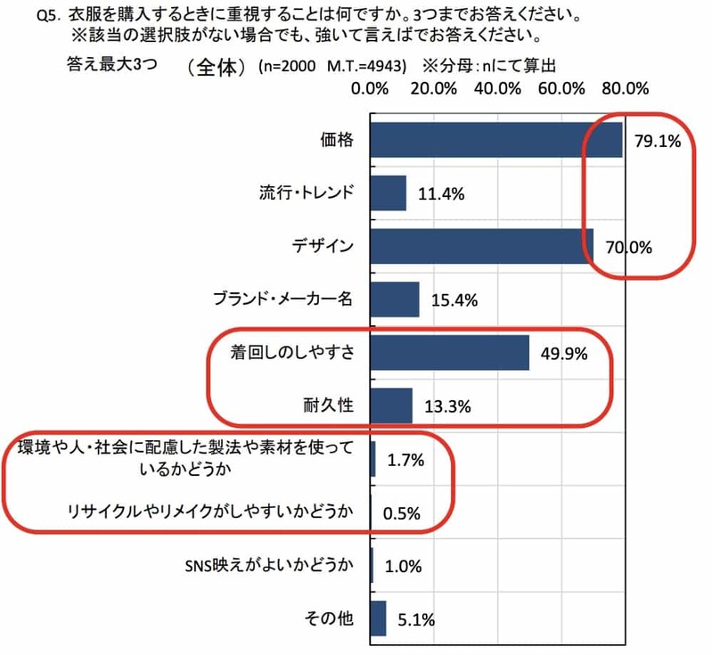 サスティナブル(SDGs)は日本の消費者へのアピールポイントにはならない