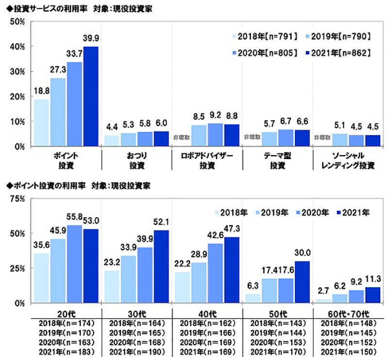 投資家の約4割が実は「ポイント投資」を利用していたことが判明！「オマケだから損してもいい」