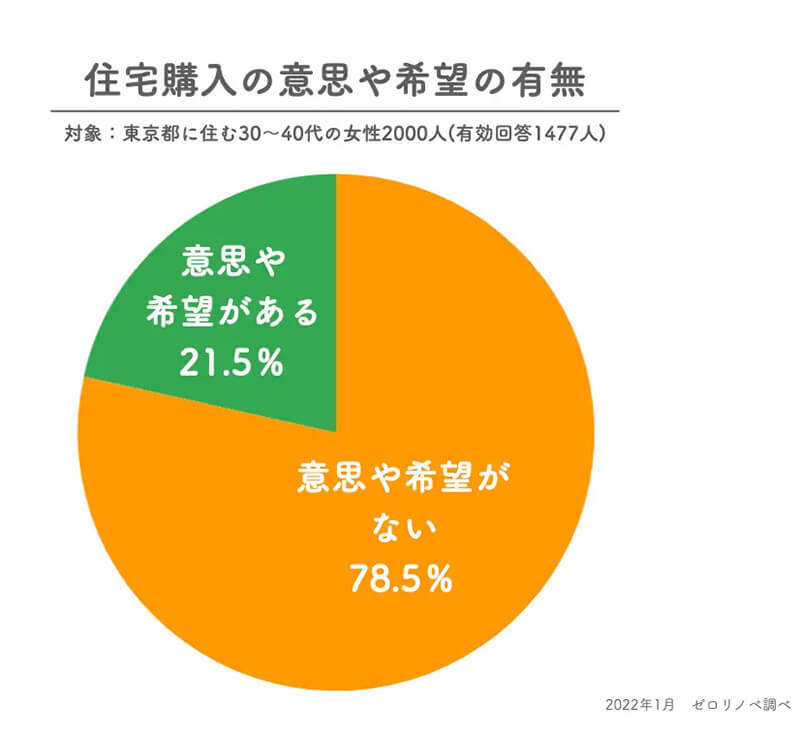 30～40代女性の住宅購入の意思や希望は約8割が「ない」。ないと答えた半数近くの人が挙げた圧倒的な理由とは