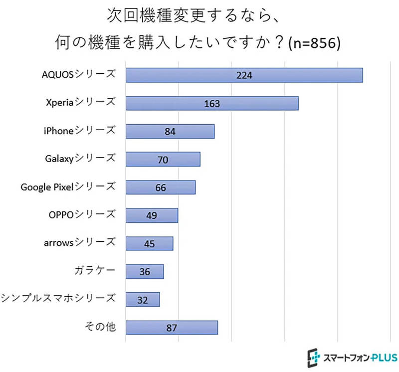 非iPhoneユーザーが選ぶ「機種変更するなら？」スマホランキング！