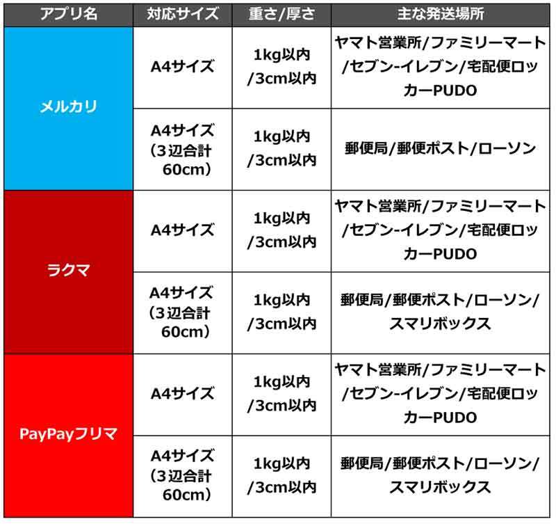 メルカリ・ラクマ・PayPayフリマ結局どこがいちばんお得？ それぞれのメリット＆デメリットを解説