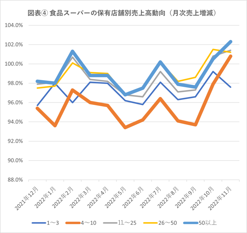 値上げラッシュに電気代高騰で、中小スーパーほど事業存続の危機に陥る理由