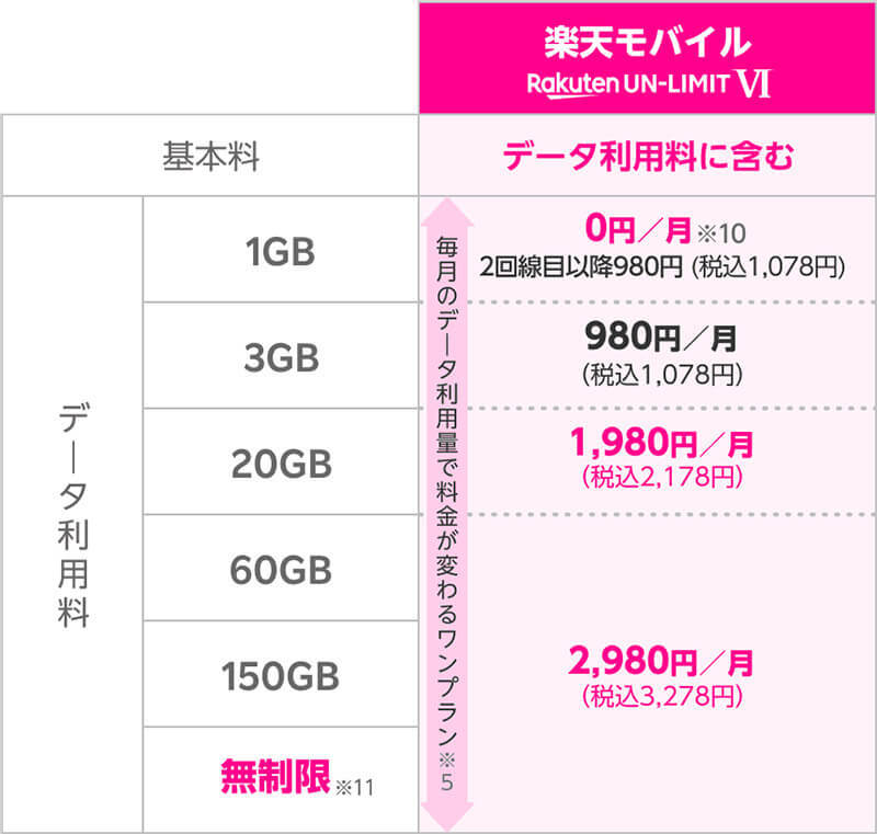 楽天モバイル「プラン料金3カ月無料」終了は、もしかすると朗報？