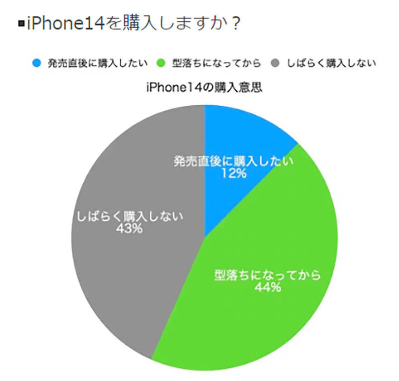 iPhone 14・iPhone 14 Plusが予約伸び悩み!? 原因は画面サイズ？