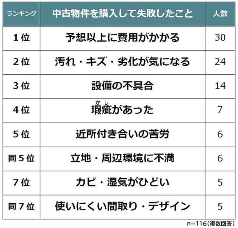 「中古物件を購入して失敗したこと」ランキング、3位設備の不具合、2位汚れ・キズ・劣化、1位は?