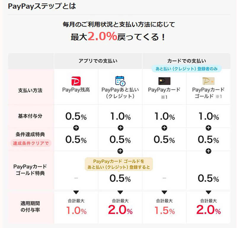 助かる～！PayPay「他社クレカ停止」に批判相次ぎ…延期や取りやめを検討