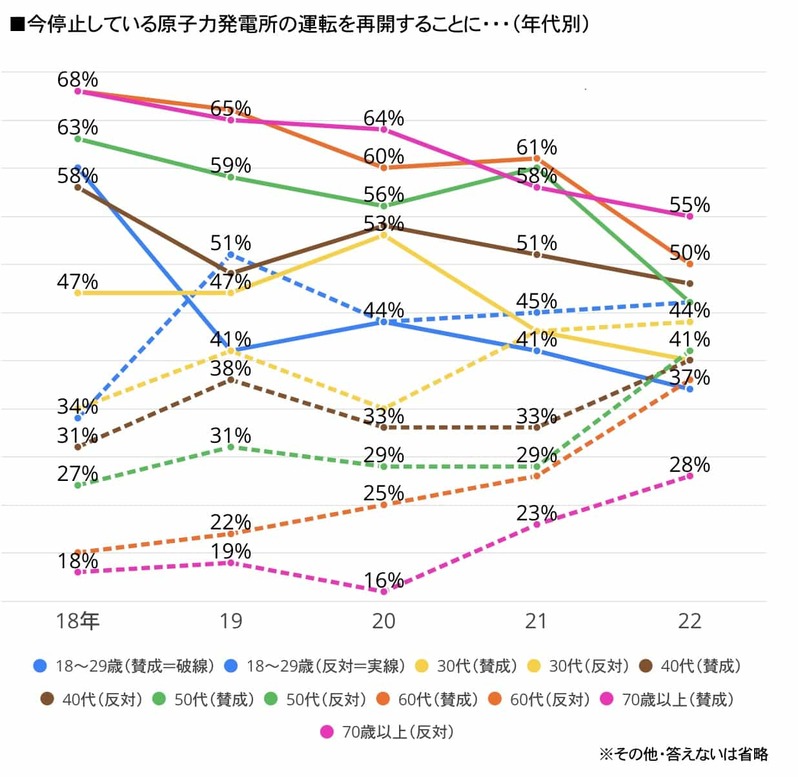 電力危険水域でも原発再稼働に反対しているのは誰か