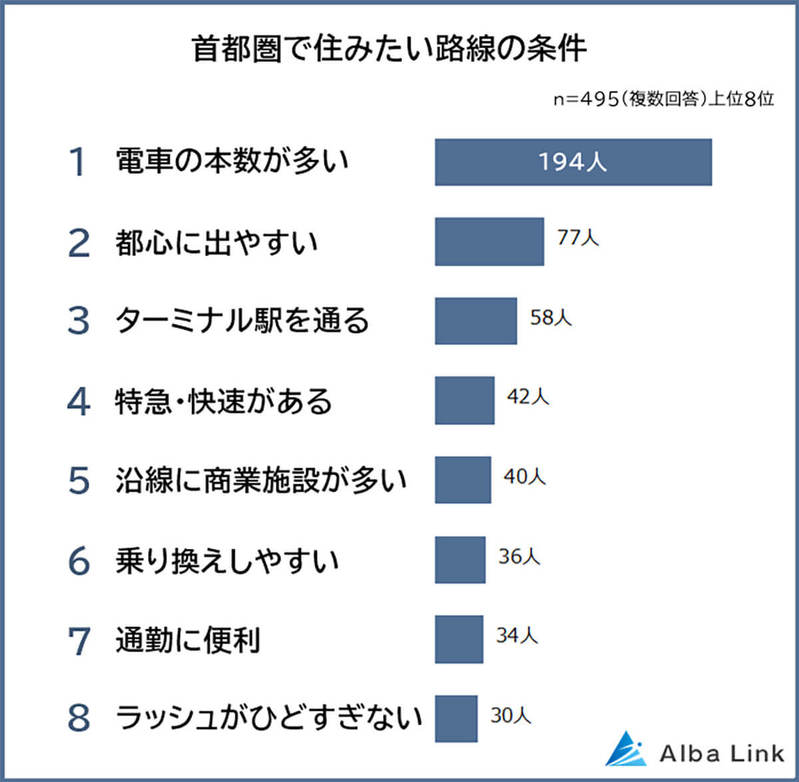 首都圏で住みたい路線 圧倒的1位は「山手線」 – 路線を選ぶ条件とは？