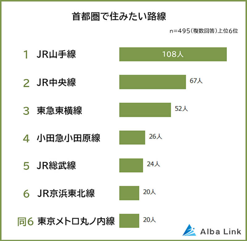 首都圏で住みたい路線 圧倒的1位は「山手線」 – 路線を選ぶ条件とは？