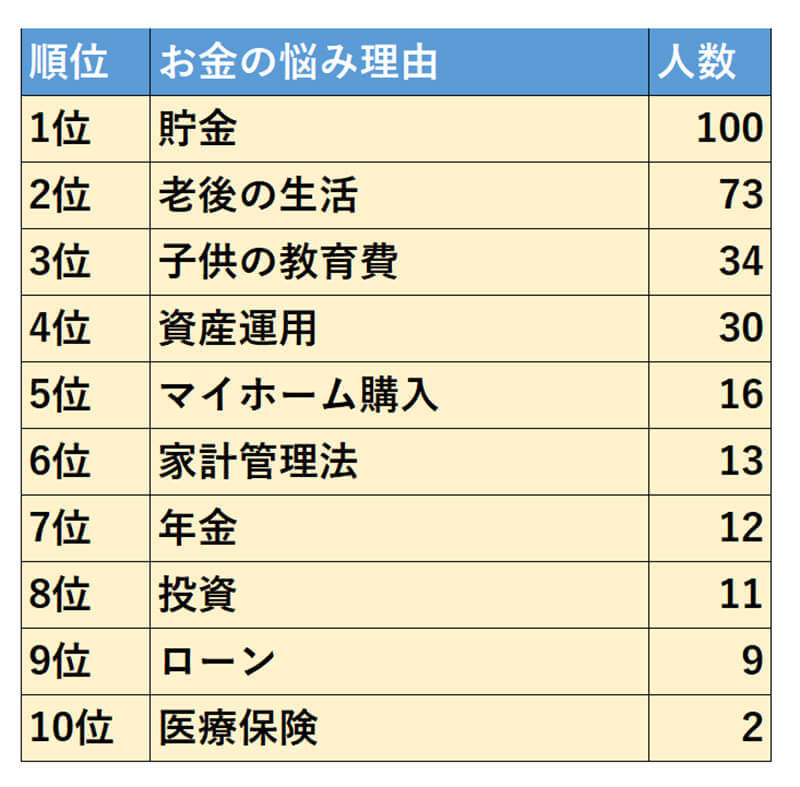 みんなのお金の悩みランキング、3位「子どもの教育費」2位「老後の生活」1位はやっぱり…FPがその悩みに回答！