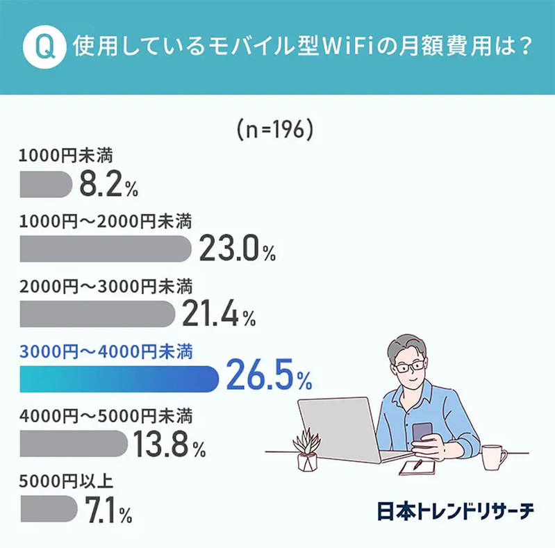 モバイル型Wi-Fi利用者の約33％が困っていることとは？（日本トレンドリサーチ調べ）