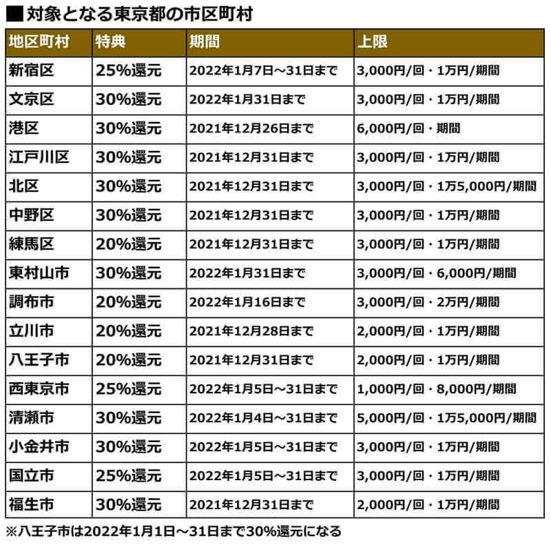 PayPay・楽天ペイ・d払い・au PAYキャンペーンまとめ【12月17日最新版】