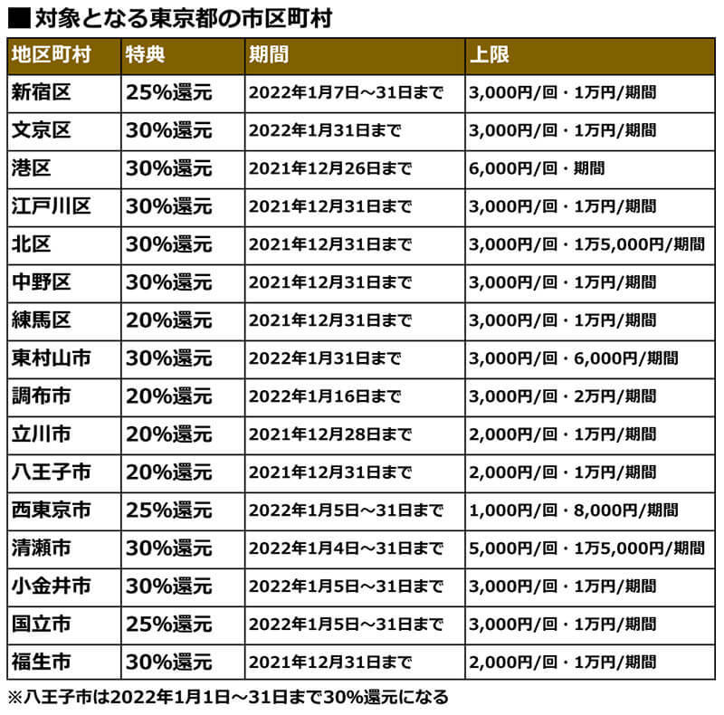 PayPay・楽天ペイ・d払い・au PAYキャンペーンまとめ【12月10日最新版】