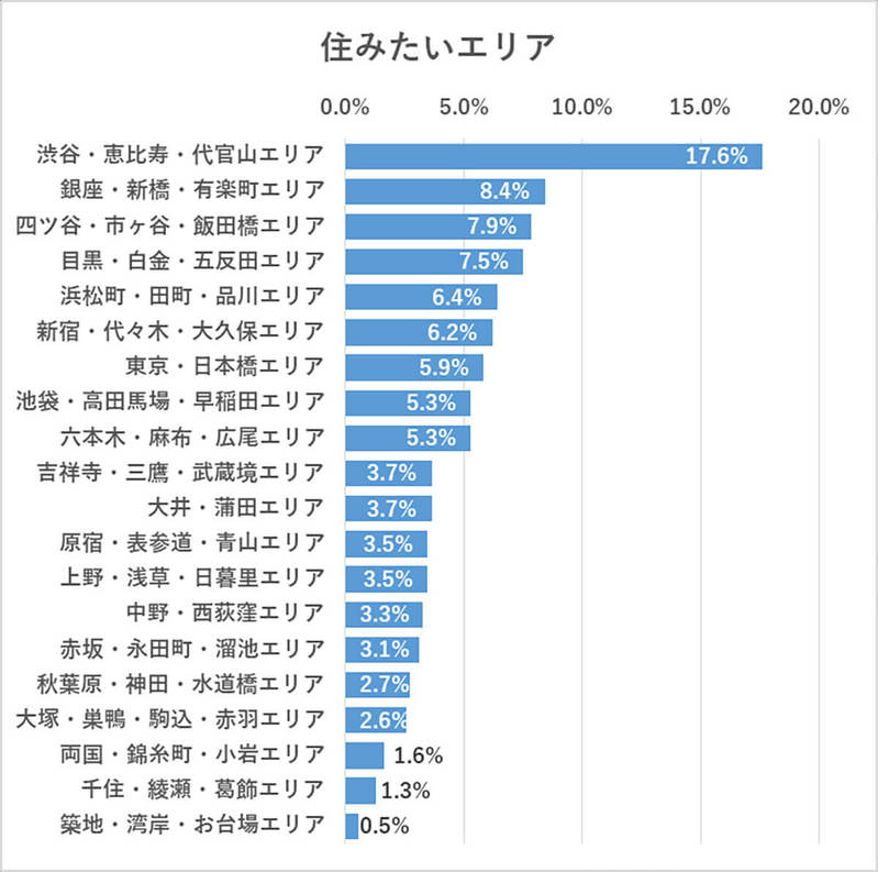 賃貸物件選び、通勤時間の許容範囲は「30分以内」1位 – 1時間以内なら我慢できる!?