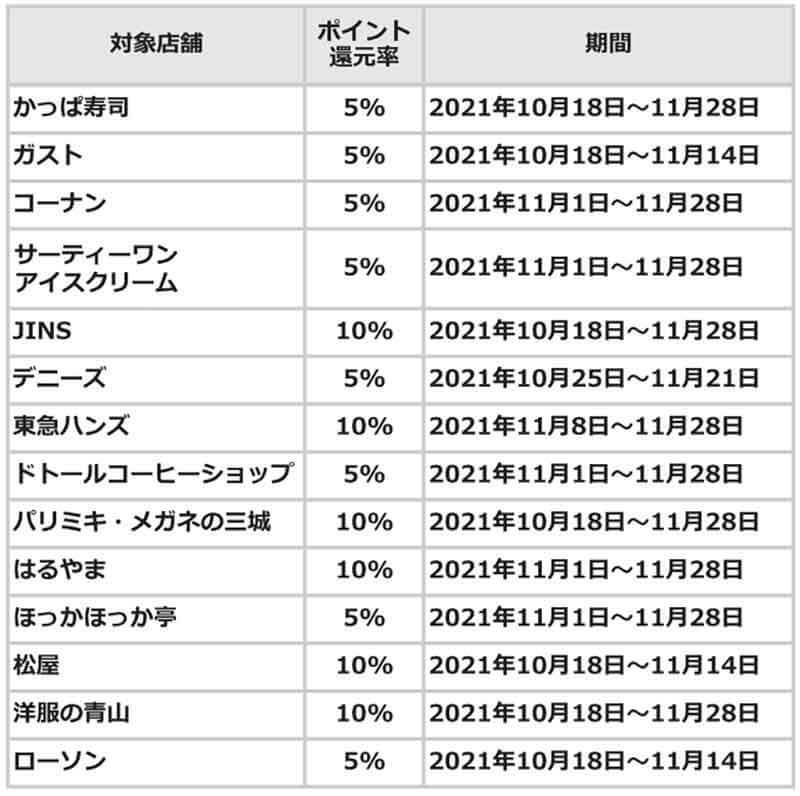 PayPay・楽天ペイ・d払い・au PAYキャンペーンまとめ【11月10日最新版】