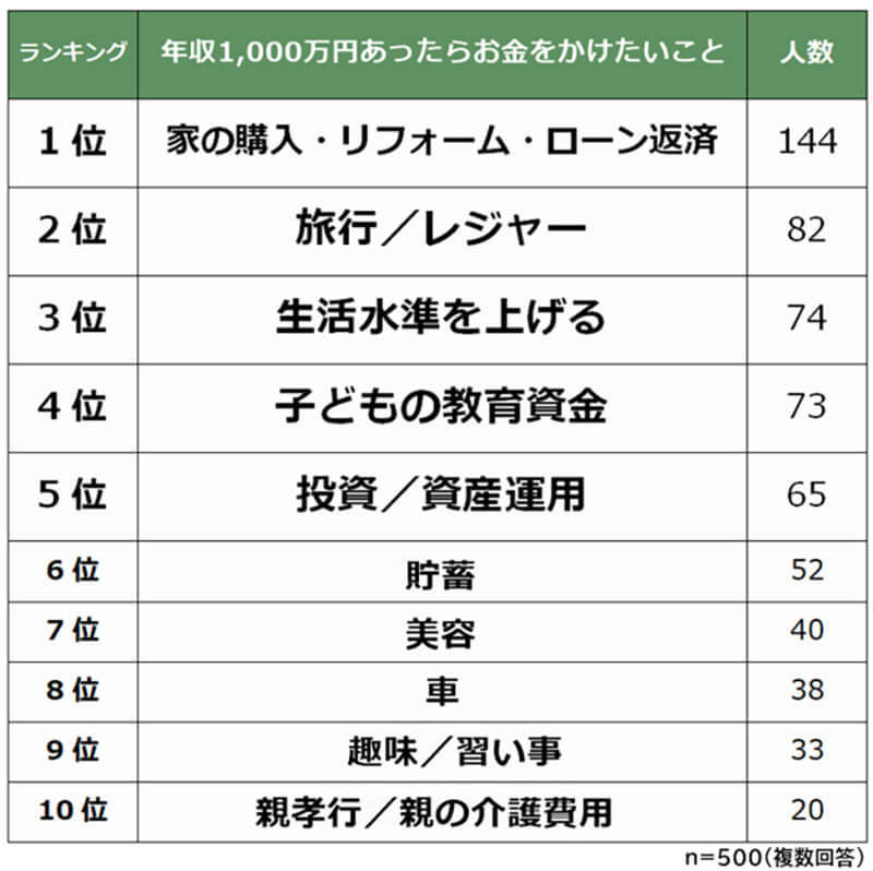 「年収1,000万円」あったら8割の人が満足いくと回答。その使い道とは？