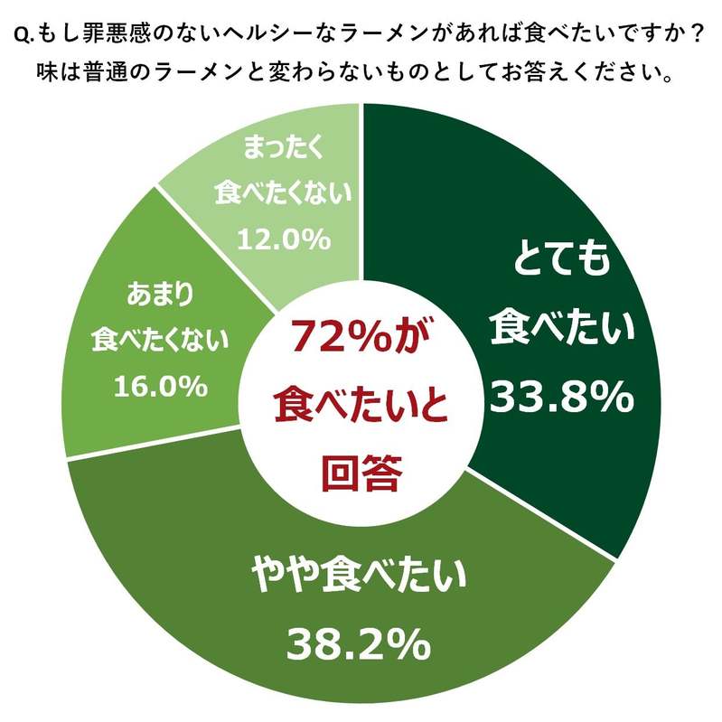 「罪なきラーメン店」がサナギ新宿で期間限定オープン！黄えんどう豆100%「ZENBヌードル」をつかった“罪なき一杯”を提供