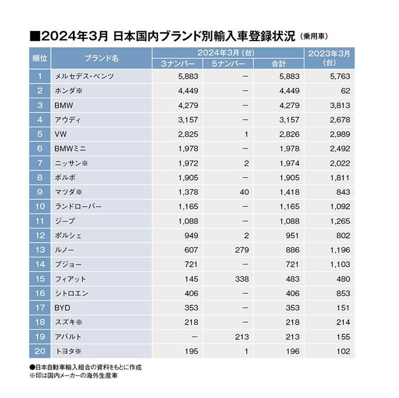 3月の輸入車販売は前年比99.0％と復調傾向。車種別、第1四半期販売ランキングは？！ （2024年3月・輸入乗用車販売TOP20＆１-３月モデル別TOP10 ）