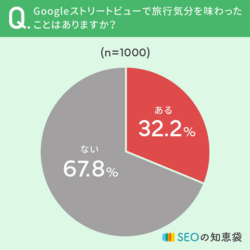 Googleストリートビューだけで旅行気分を味わう人はいる?【SEOの知恵袋調べ】